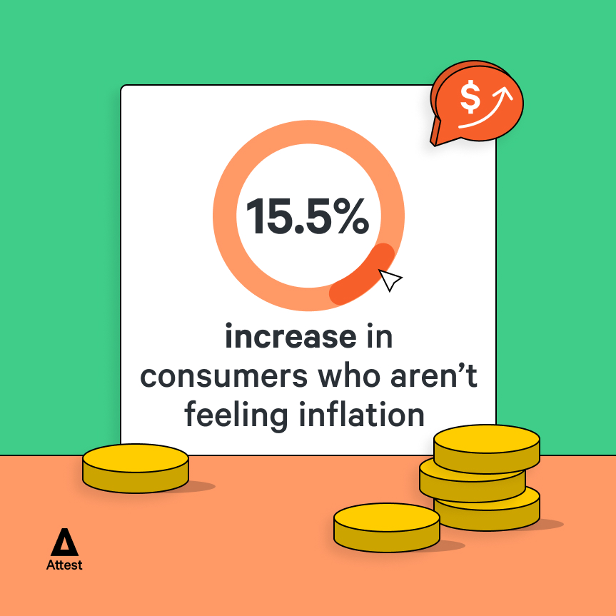 15.5% increase in consumers who aren’t feeling inflation 