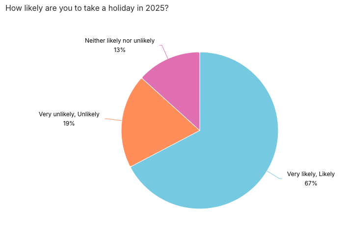 Likelihood of Americans to have a vacation in 2025