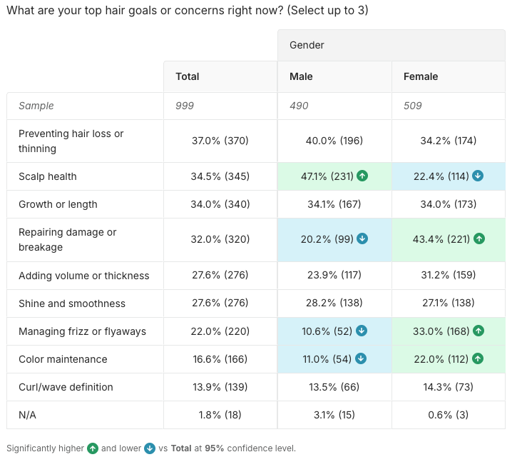 Consumer hair care trends for 2025